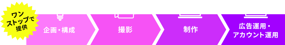 動画制作,広告戦略,アカウント運用