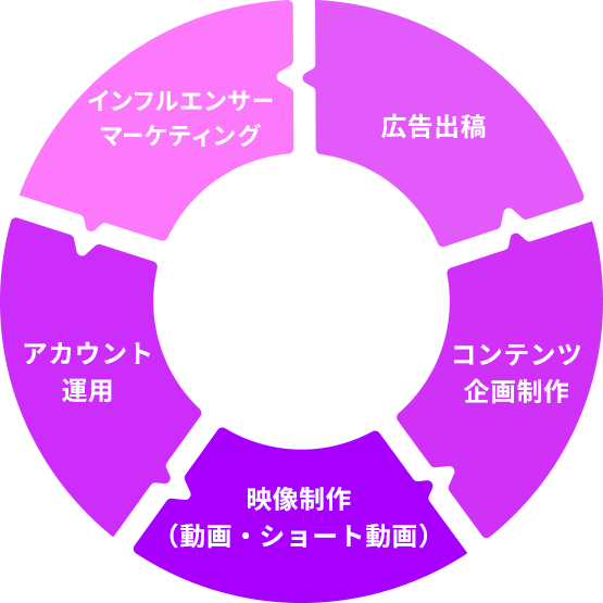 SNS、ブランディング